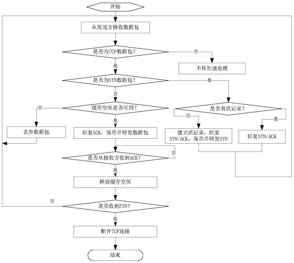 A tcp acceleration method suitable for satellite links