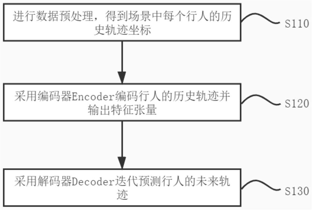 Pedestrian Trajectory Prediction Method Based on Spatiotemporal Attention Mechanism