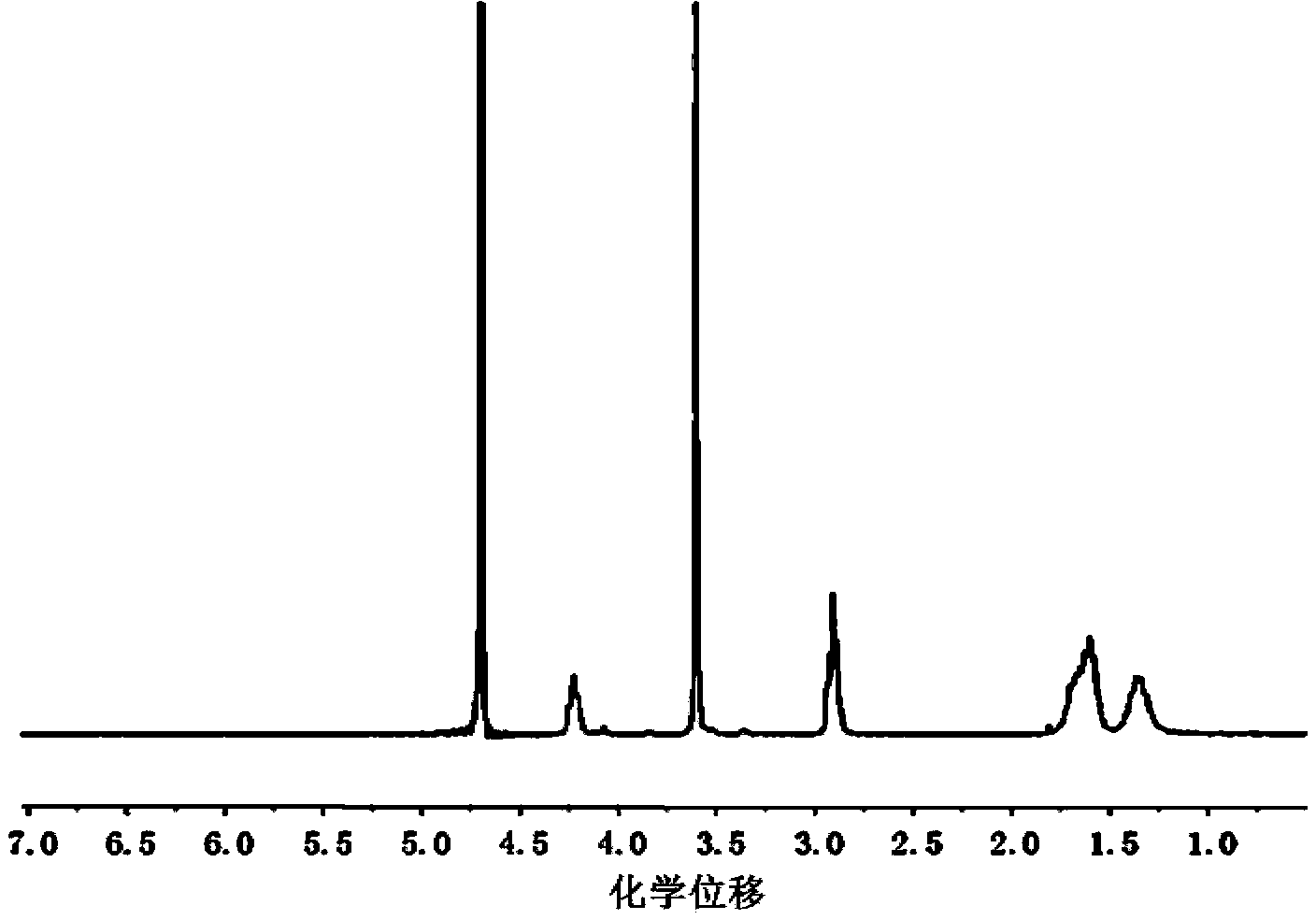 Block polymer, preparation method thereof and electrically active hydrogel