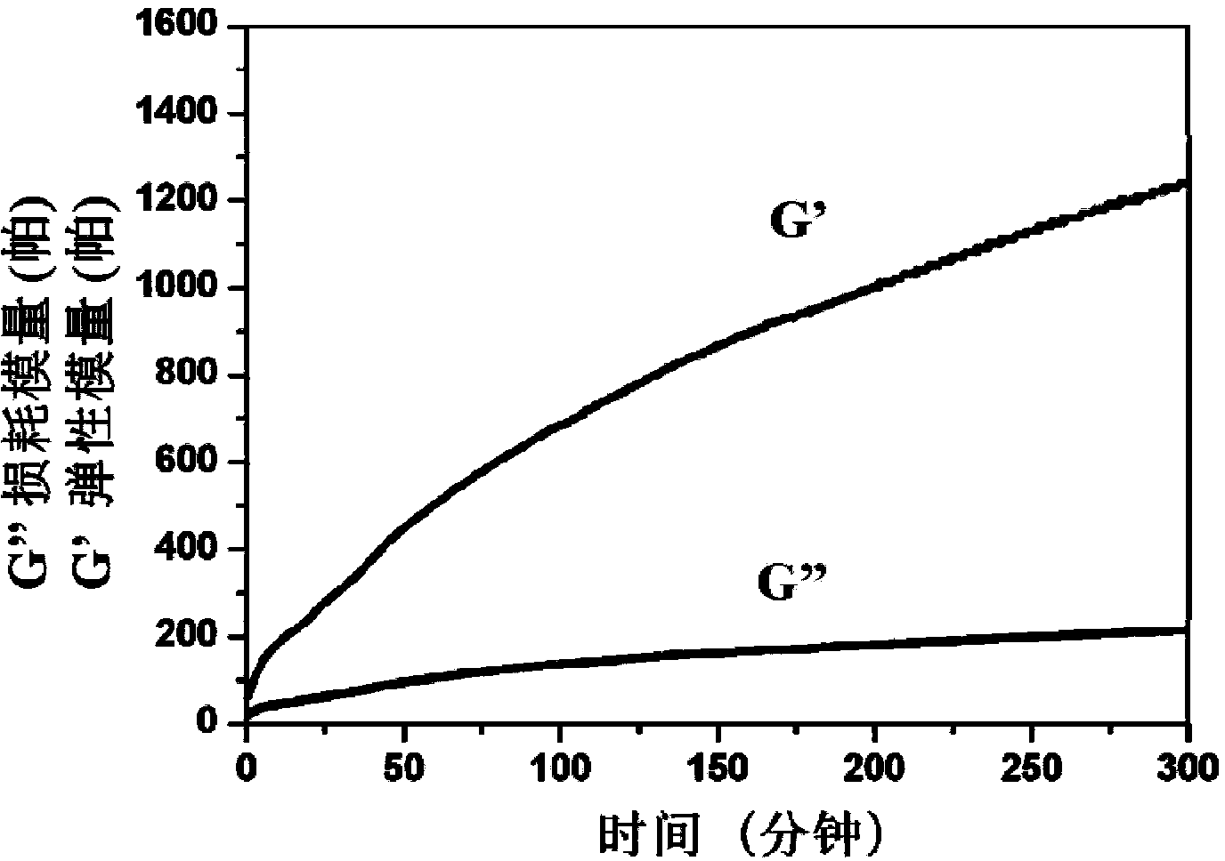 Block polymer, preparation method thereof and electrically active hydrogel