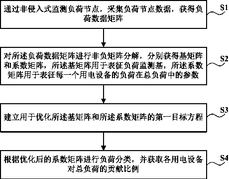 An industrial power load decomposition method of industrial electric load based on matrix decomposition