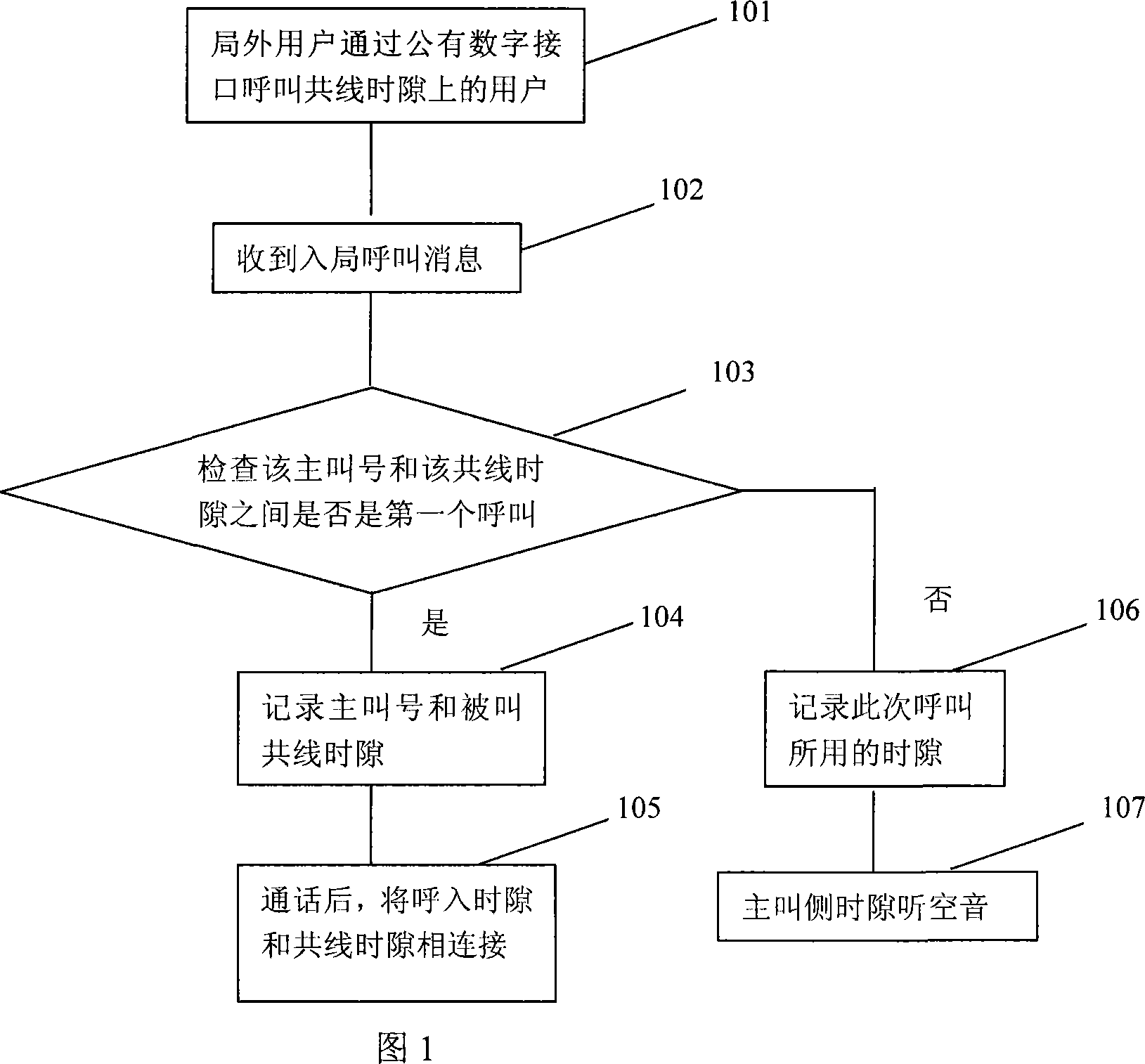 System and method for a plurality of non-collinear time slots to call one collinear time slot