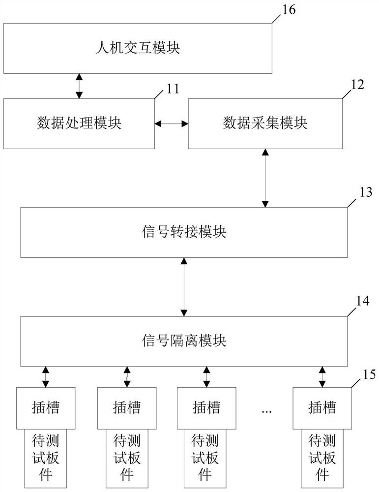 Nuclear power plant reactor protection system board test method, platform, device and terminal