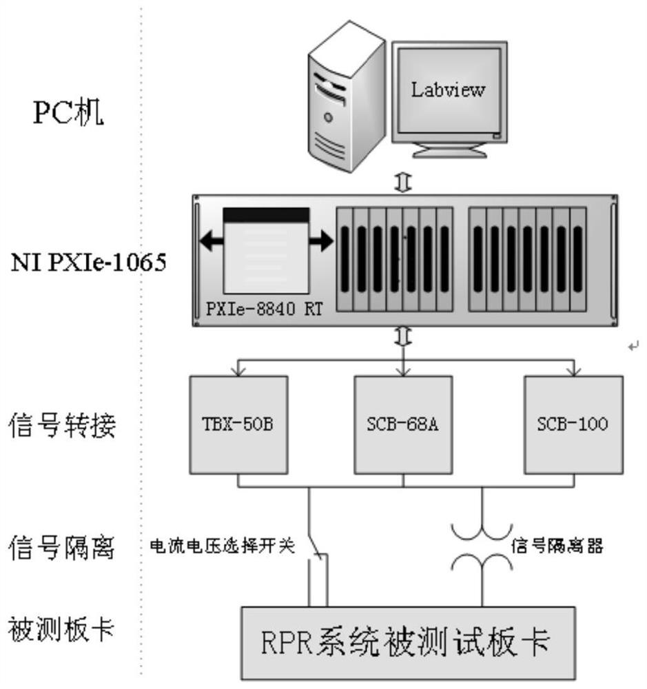 Nuclear power plant reactor protection system board test method, platform, device and terminal