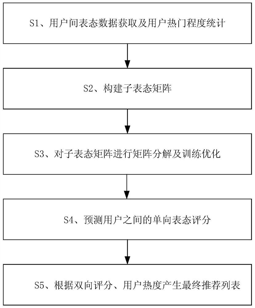 A Potential Friend Recommendation Method Based on Friend Selection Preference and Matrix Decomposition