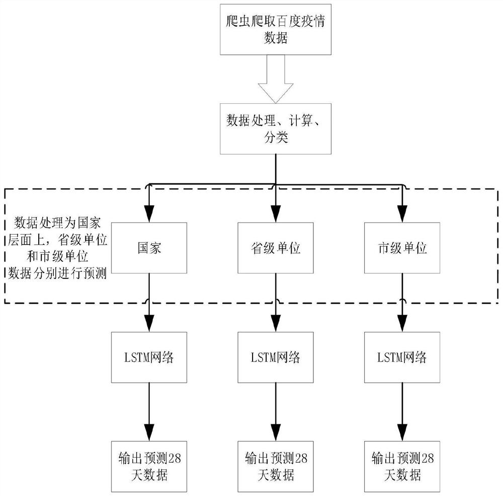 COVID-19 epidemic situation population situation prediction method based on LSTM