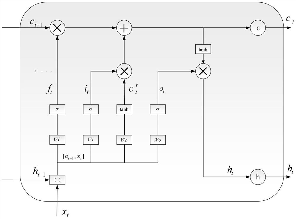 COVID-19 epidemic situation population situation prediction method based on LSTM