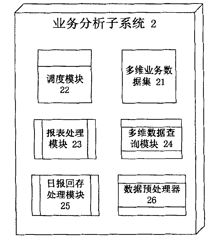 Value-added service analysis system and method thereof