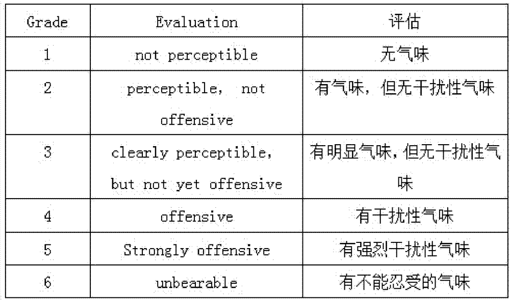 Low-odor and low-emission acrylonitrile-butadiene-styrene (ABS) composition and preparation method thereof