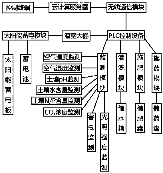 Intelligent agricultural overall management system