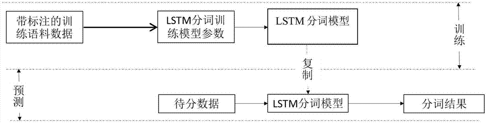 LSTM-based mixed corpus word segmentation method