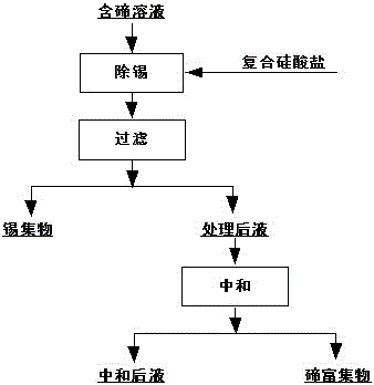 Method for deep removal of tin in tellurium-contained solution