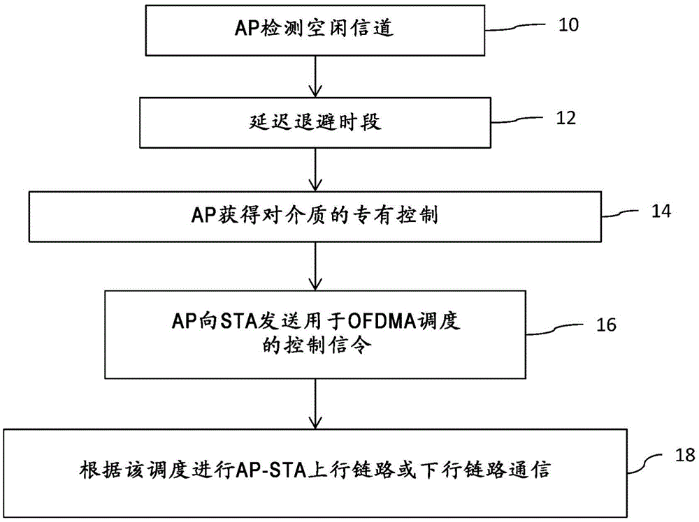 Scheduling for orthogonal frequency division multiple access (OFDMA) transmissions in a wireless local area network (WLAN)