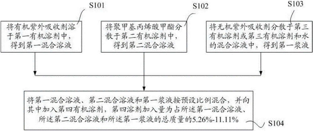 Composite ultraviolet-proof coating, preparation method thereof and ultraviolet-proof glass