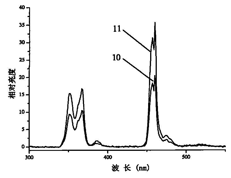 Gallate luminous material and preparation method thereof