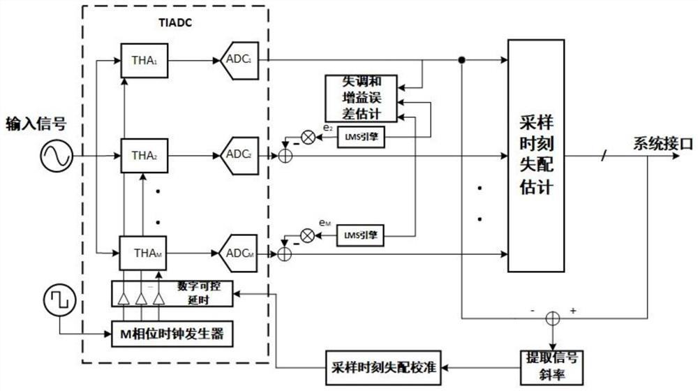 A tiadc system calibration method based on digital-analog mixed signal