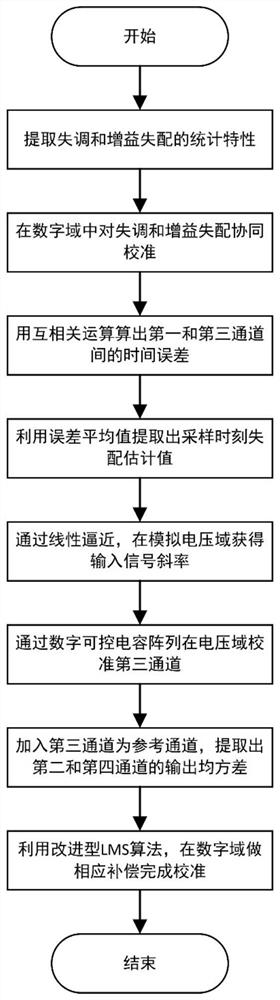 A tiadc system calibration method based on digital-analog mixed signal