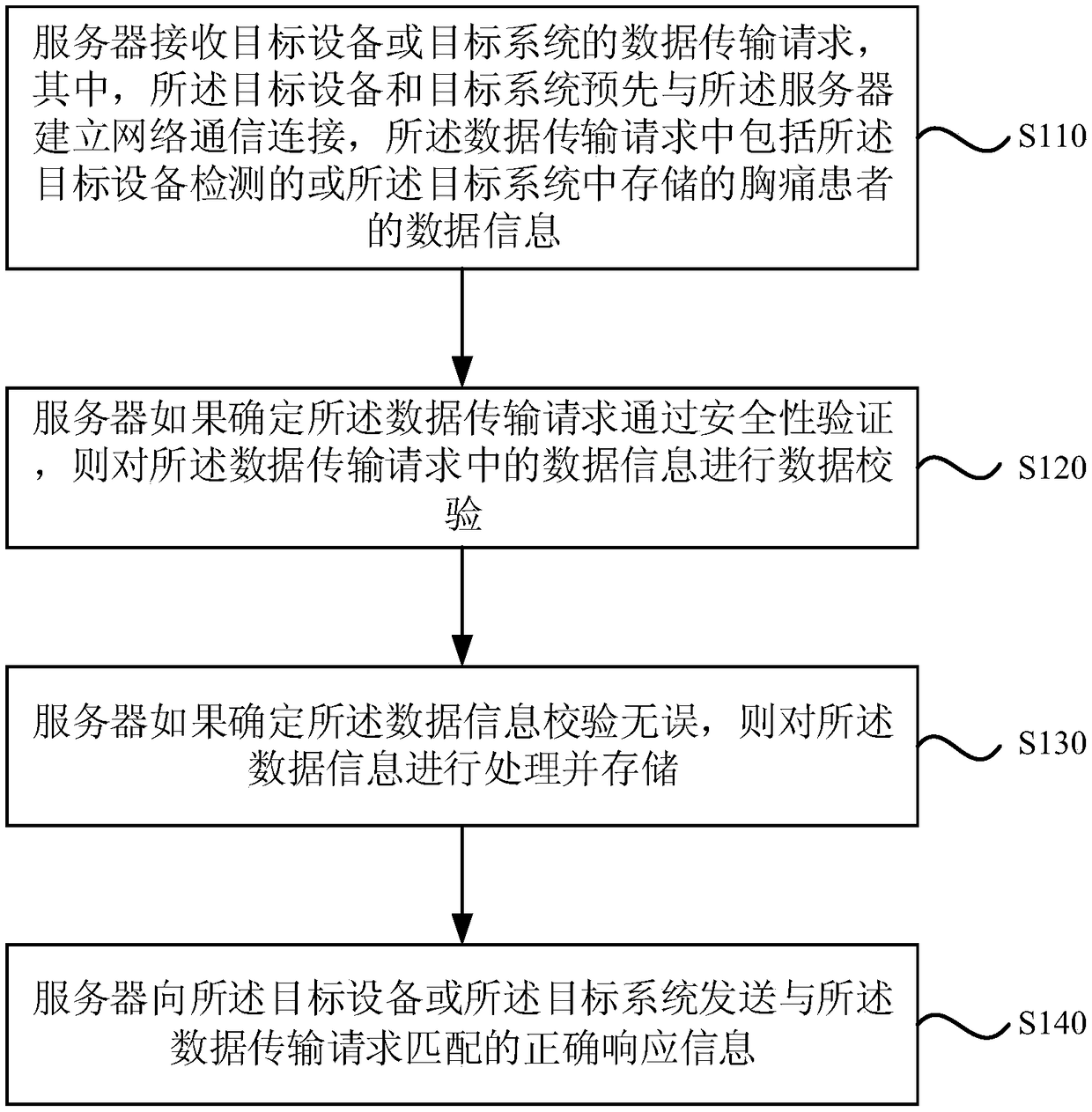 Chest pain centre authentication data integration method and device, apparatus and memory medium