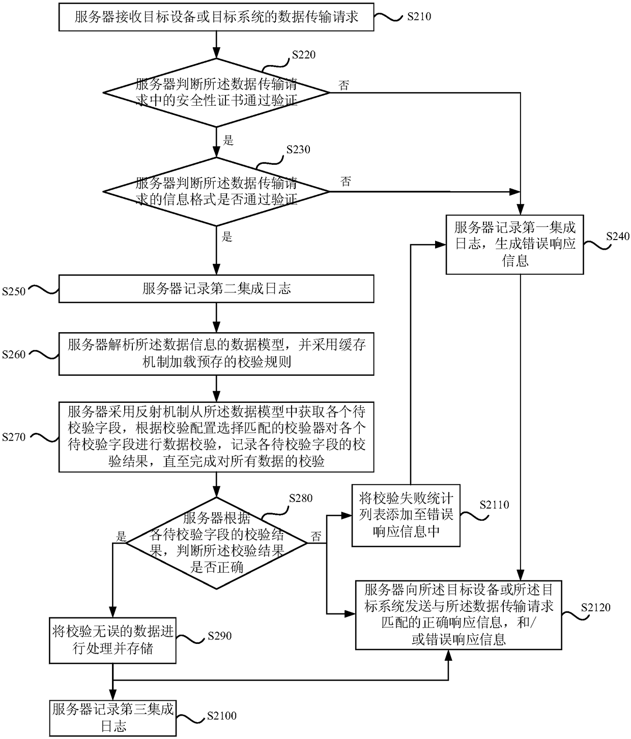 Chest pain centre authentication data integration method and device, apparatus and memory medium