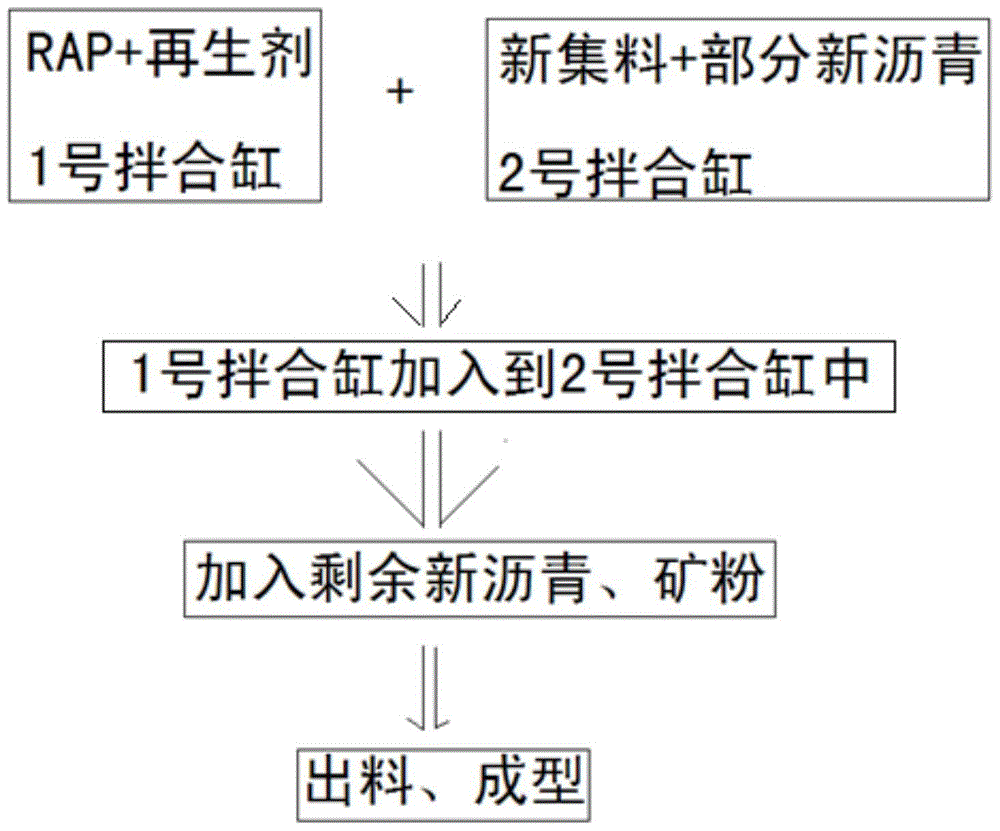 A kind of preparation method of plant-mixed hot recycled asphalt mixture containing regenerant