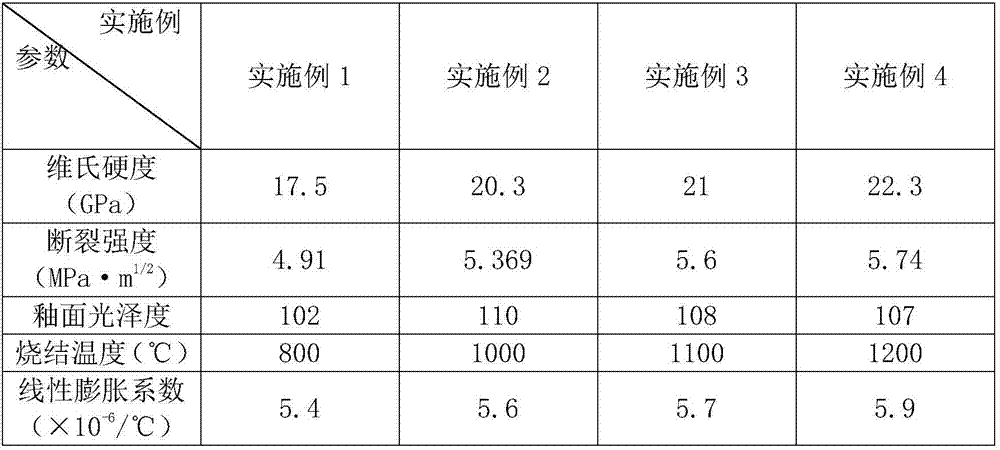 High-temperature-resistant oxidation-resistance ceramic glaze and preparation method thereof