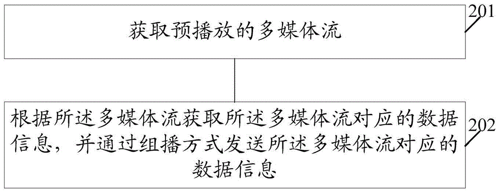 Method and system for playing multimedia, and server