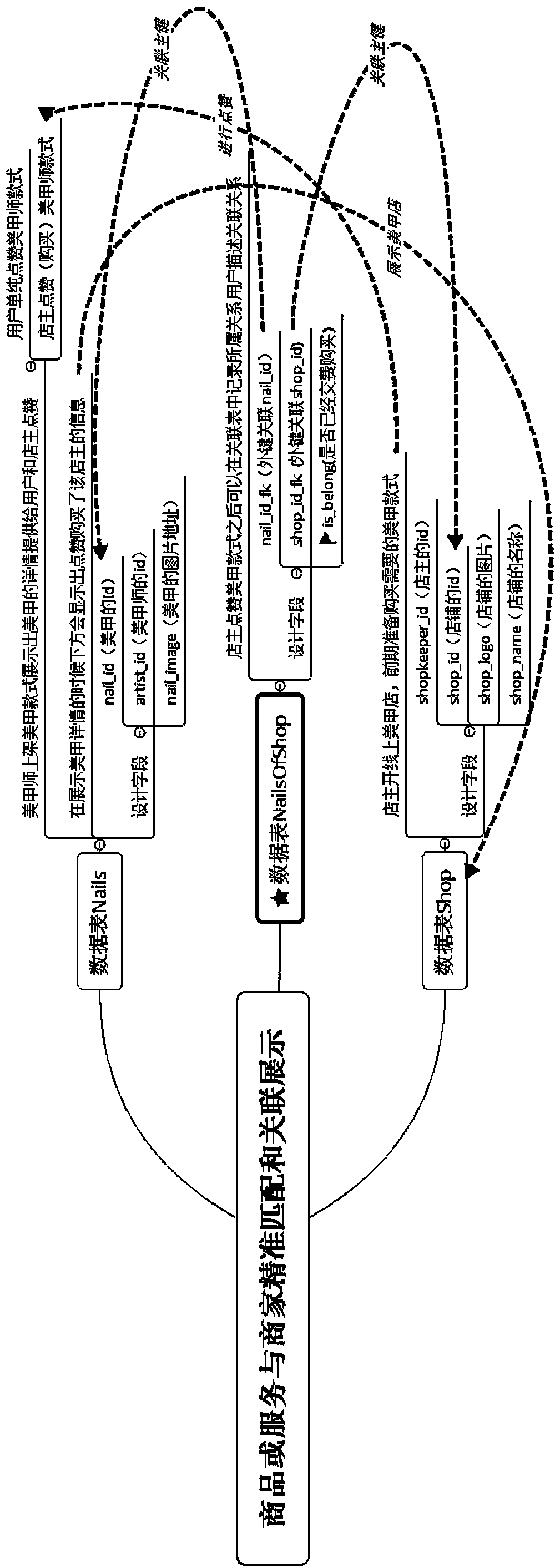 Precise matching and associated display of goods or services with merchants and working method thereof
