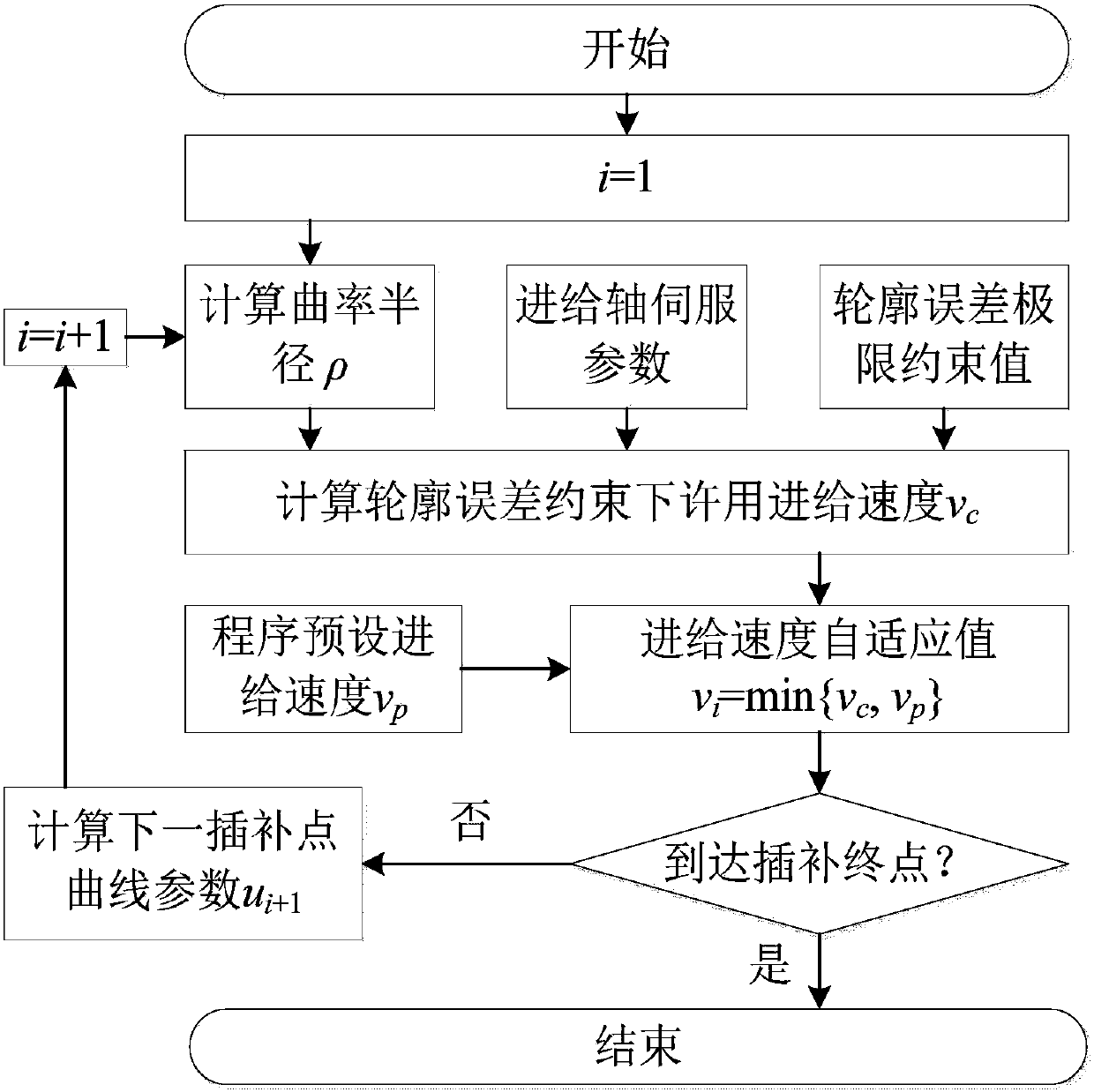 Adaptive Curve Interpolation Method Based on Contour Error Constraint