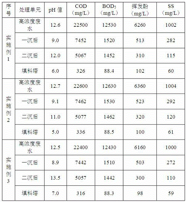 Coking wastewater pretreatment method and coking wastewater pretreatment system