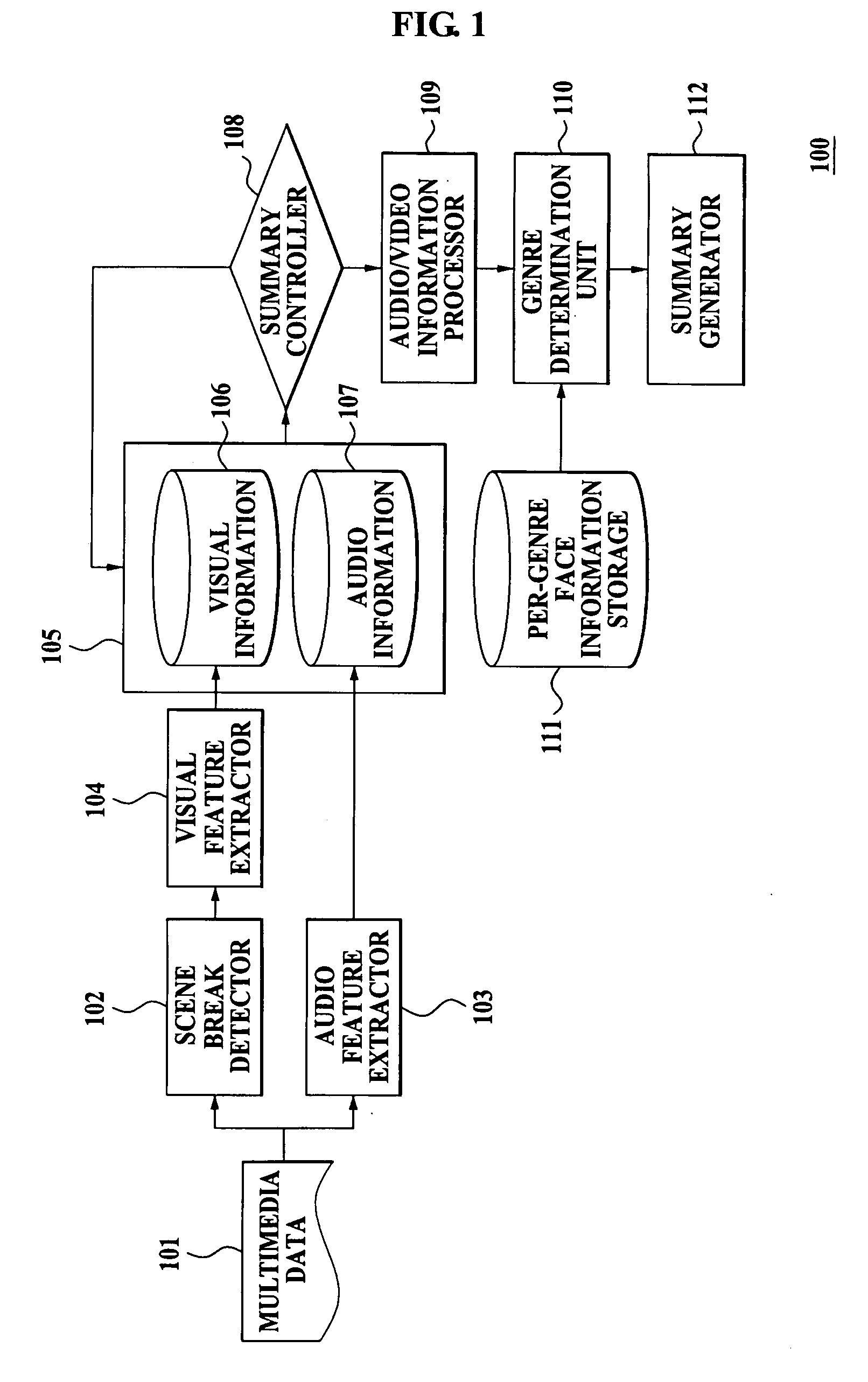 Apparatus and method for determining genre of multimedia data