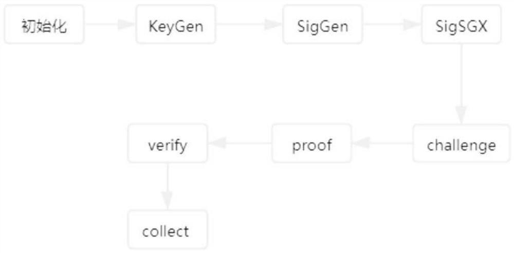 SGX data integrity auditing method based on dynamic frequency table