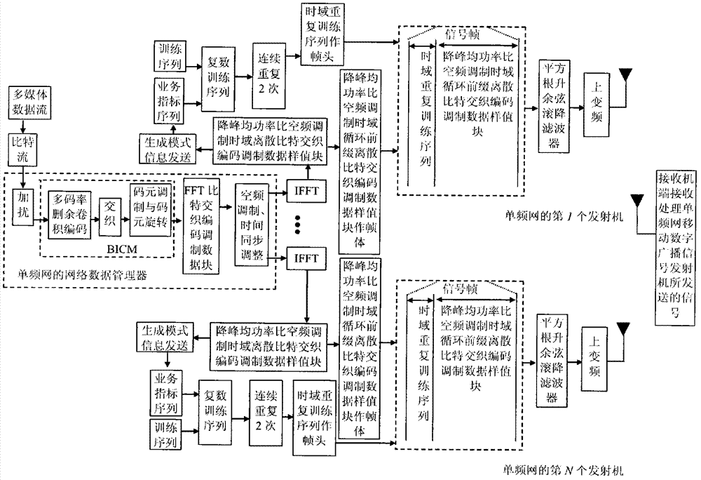 Method for transmitting anti-interference mobile signals of digital broadcast single-frequency network