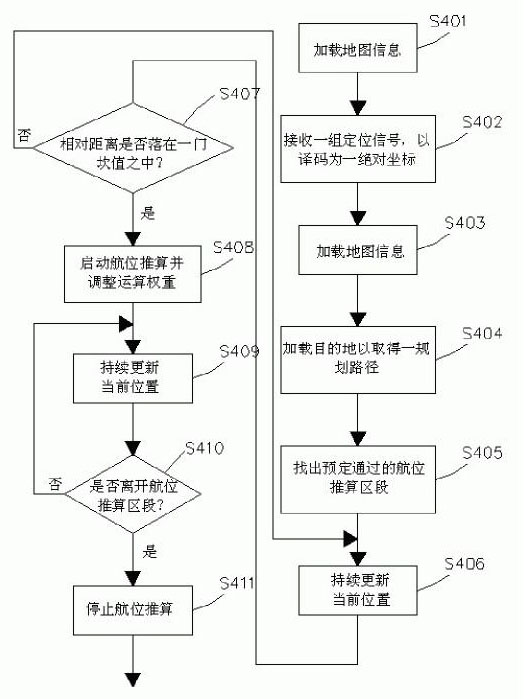 Navigation method