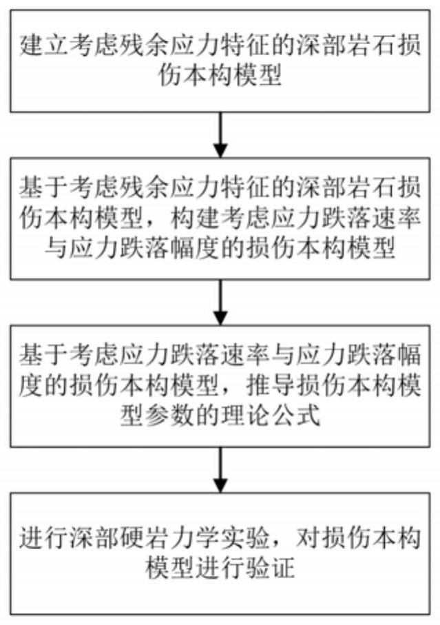 Deep hard rock damage evolution constitutive model establishment method