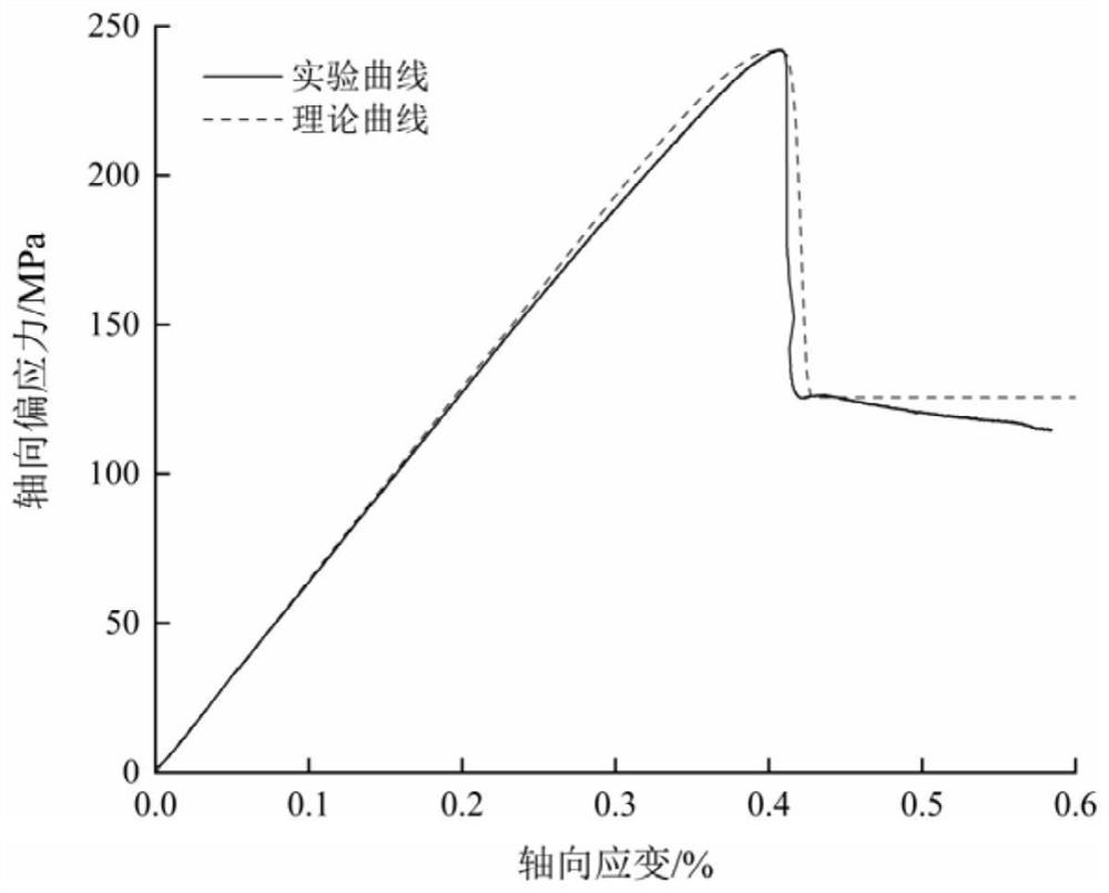 Deep hard rock damage evolution constitutive model establishment method