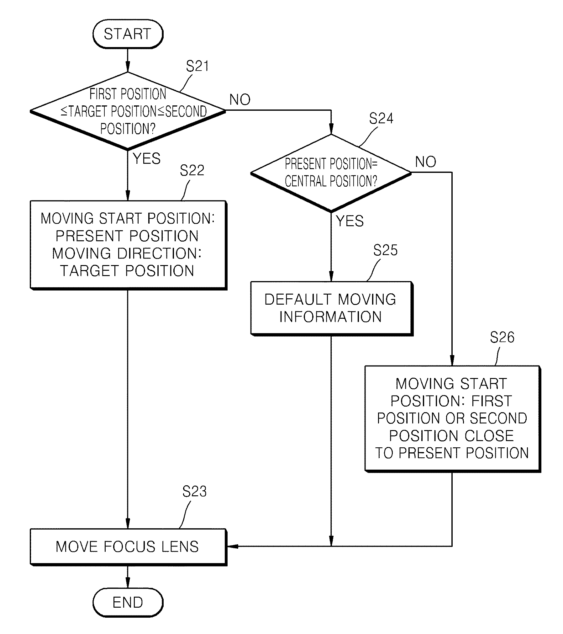 Method and apparatus for controlling focus lens