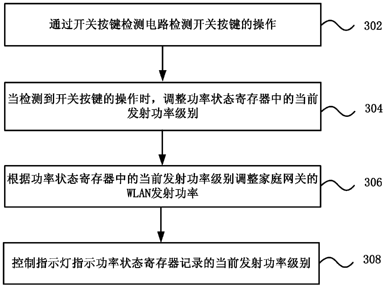 Household gateway and WLAN transmitting power adjusting method thereof