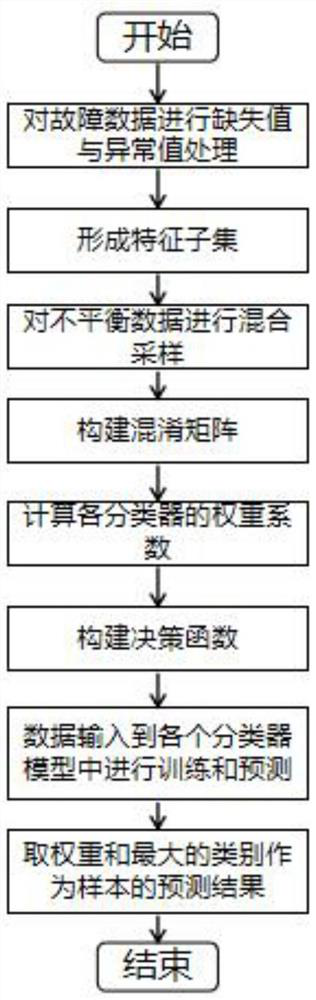 Intelligent electric meter fault prediction method based on multi-classifier fusion