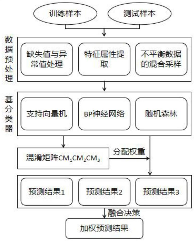 Intelligent electric meter fault prediction method based on multi-classifier fusion