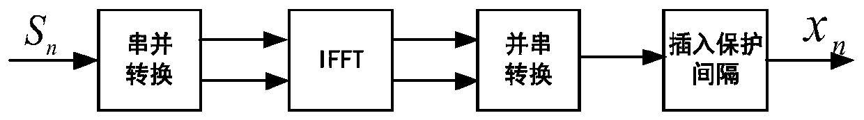 A signal analyzer ofdm signal demodulation method