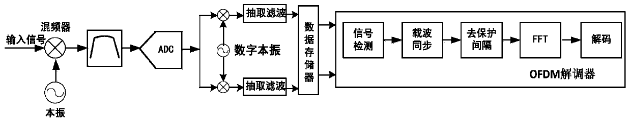 A signal analyzer ofdm signal demodulation method