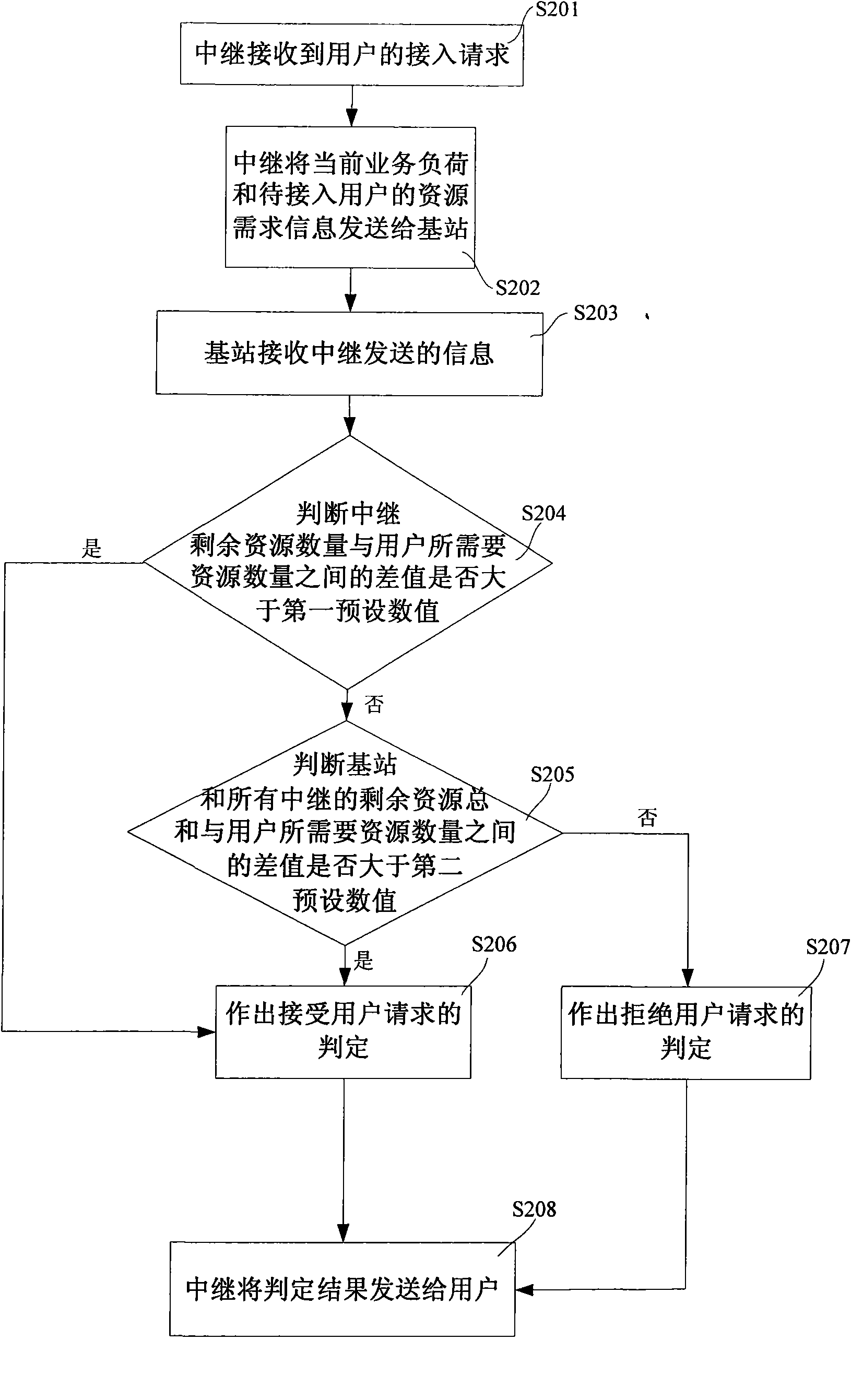 Method for controlling admission of beehive network based on relay and beehive network system