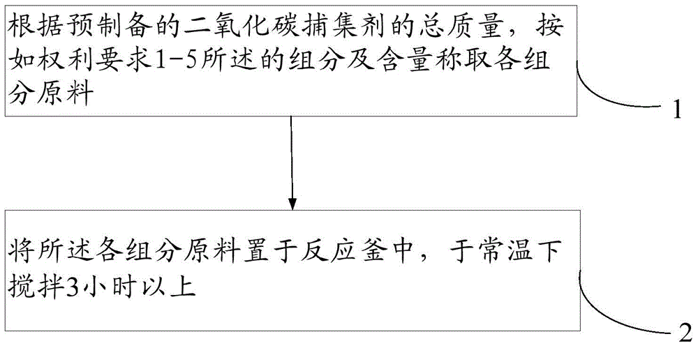 Carbon dioxide trapping agent, and applications, preparation method, and application method thereof