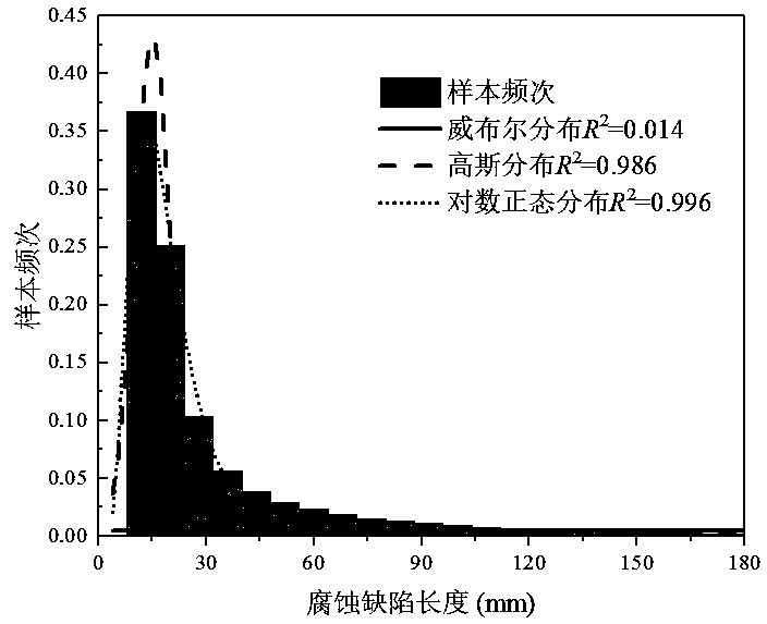 Natural gas pipeline corrosion defect typical characteristic extraction method