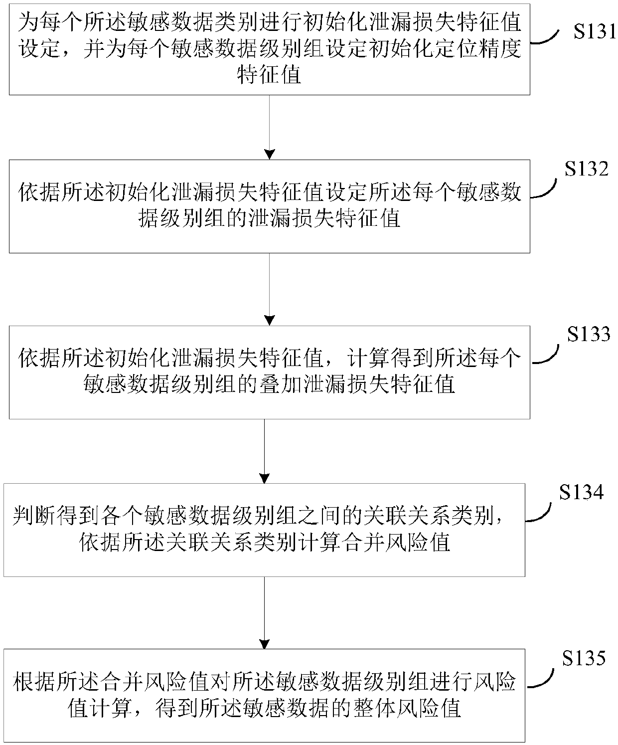 Data sensitivity identification method and apparatus