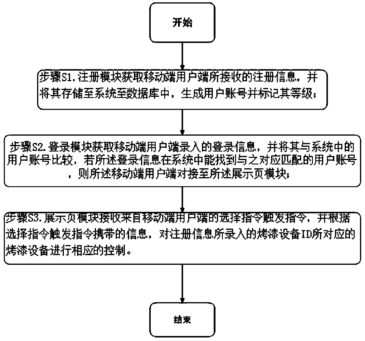 Intelligent interconnection control method and system for paint spraying and baking barn