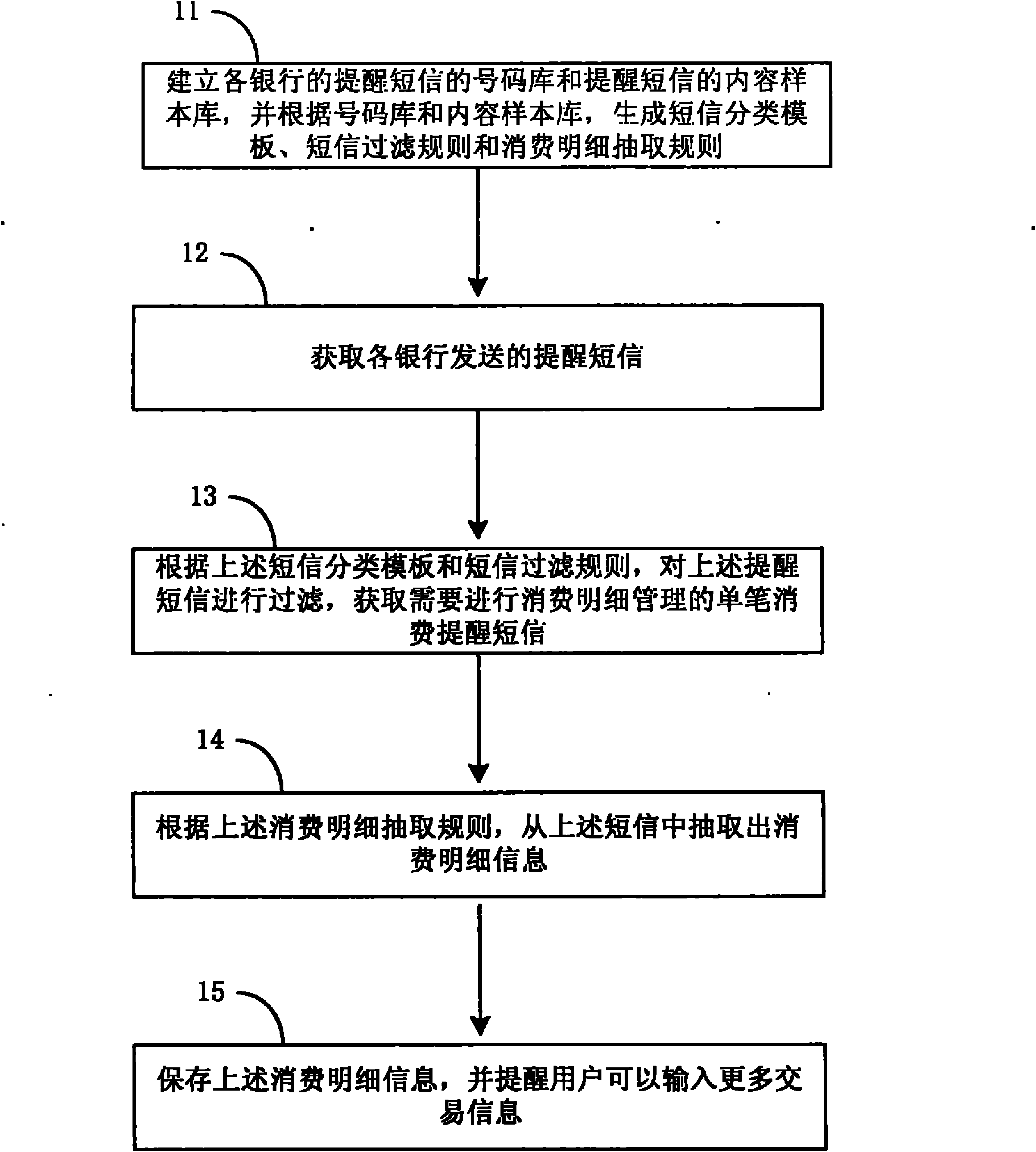 Method and device for managing consumption details of user