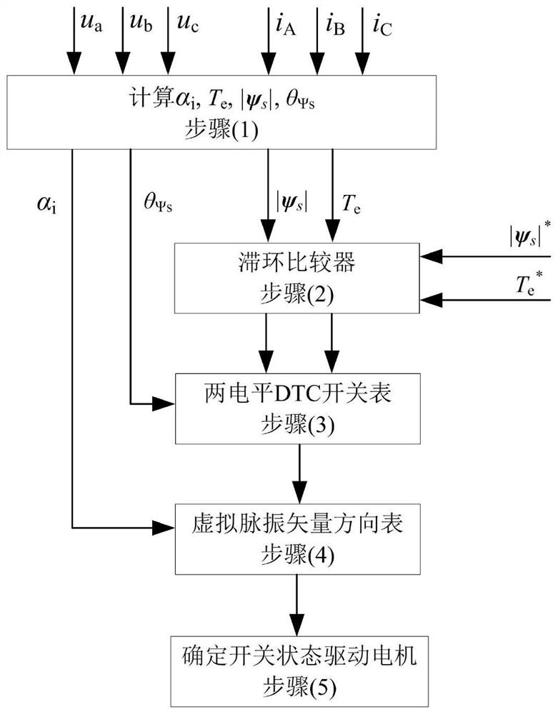 A common-mode voltage suppression method and device using virtual pulse vibration vector