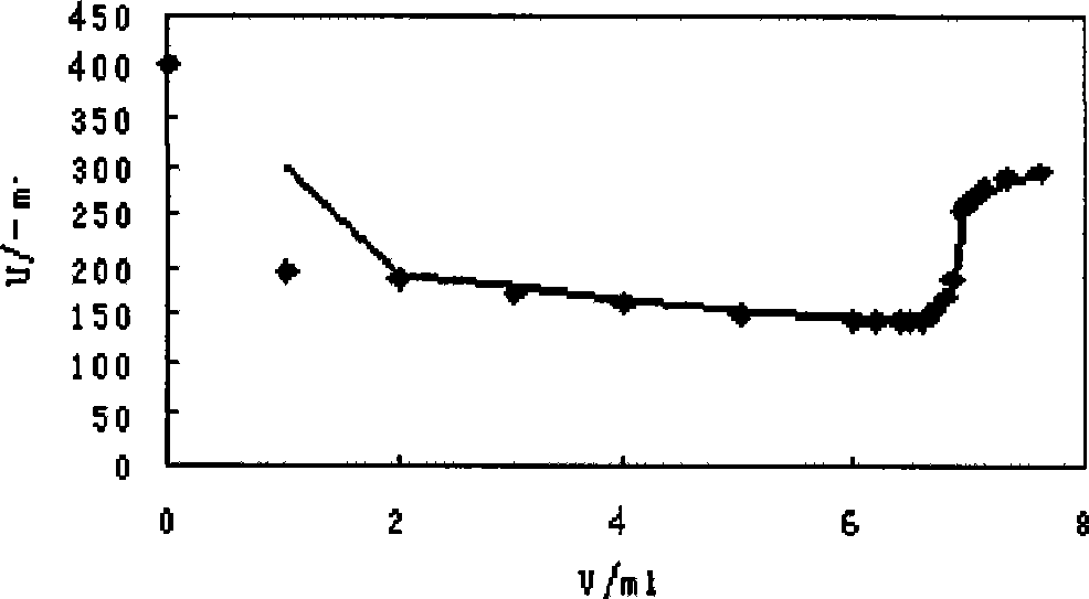 Method for measuring hexafluorophosphoric acid radical ion by amperometric titration