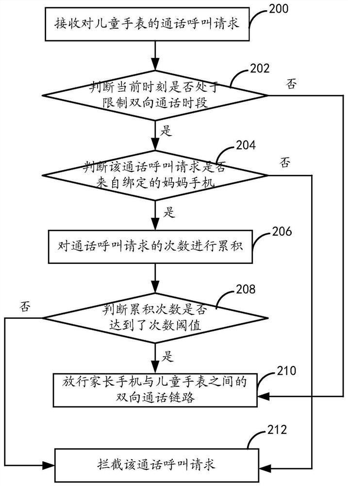 Call control method and device